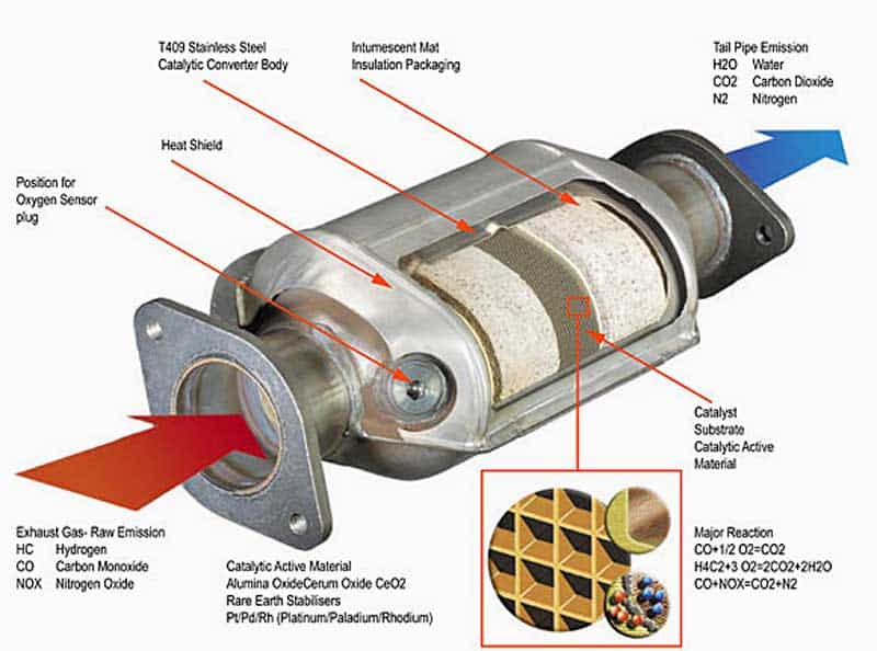 How a Catalytic Converter Works