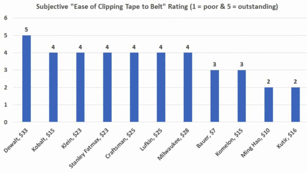 Tape Measure Belt Clip Ease Test Result Chart