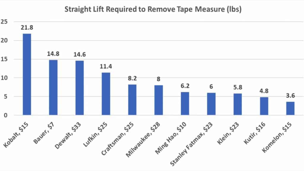 Tape Measure Lift Required Test Results Chart