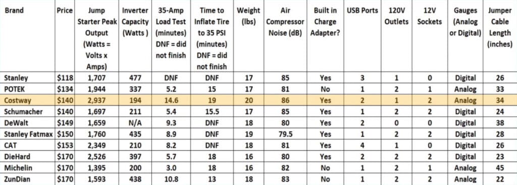 Jump Starter/Power Station Test Result Chart